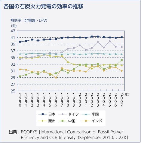 各国の石炭火力発電の効率の推移