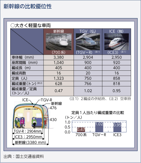 新幹線の比較優位性