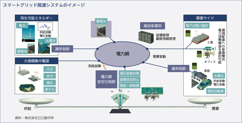 スマートグリッド関連システムのイメージ