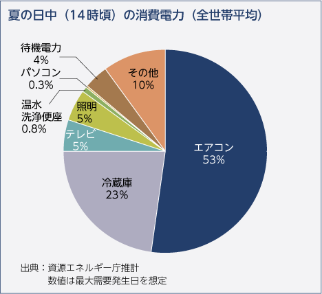 夏の日中（14時頃）の消費電力（全世帯平均）