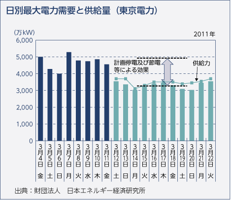 日別最大電力需要と供給量（東京電力）