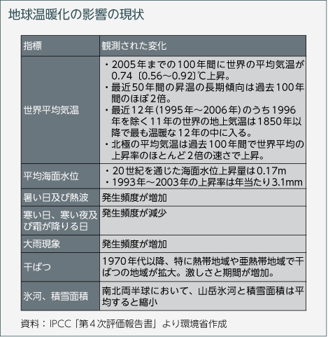 地球温暖化の影響の現状