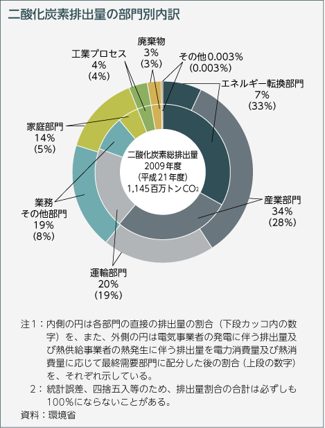 二酸化炭素排出量の部門別内訳