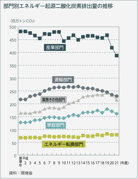 部門別エネルギー起源二酸化炭素排出量の推移