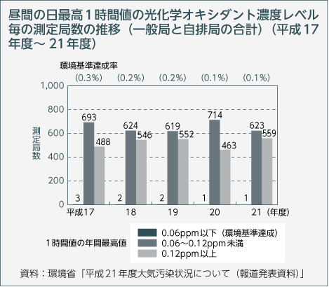 昼間の日最高1時間値の光化学オキシダント濃度レベル毎の測定局数の推移（一般局と自排局の合計）（平成17年度～21年度）