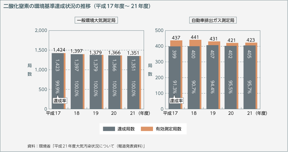 二酸化窒素の環境基準達成状況の推移（平成17年度～21年度）