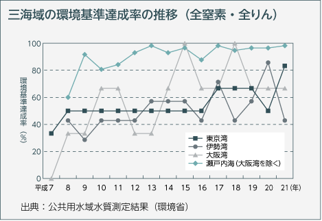 三海域の環境基準達成率の推移（全窒素・全りん）