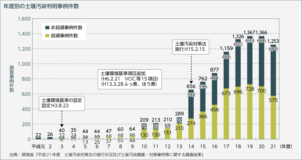 年度別の土壌汚染判明事例件数