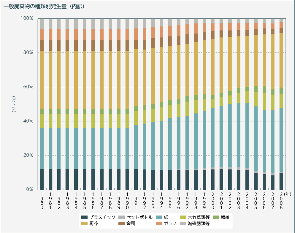 一般廃棄物の種類別発生量（内訳）