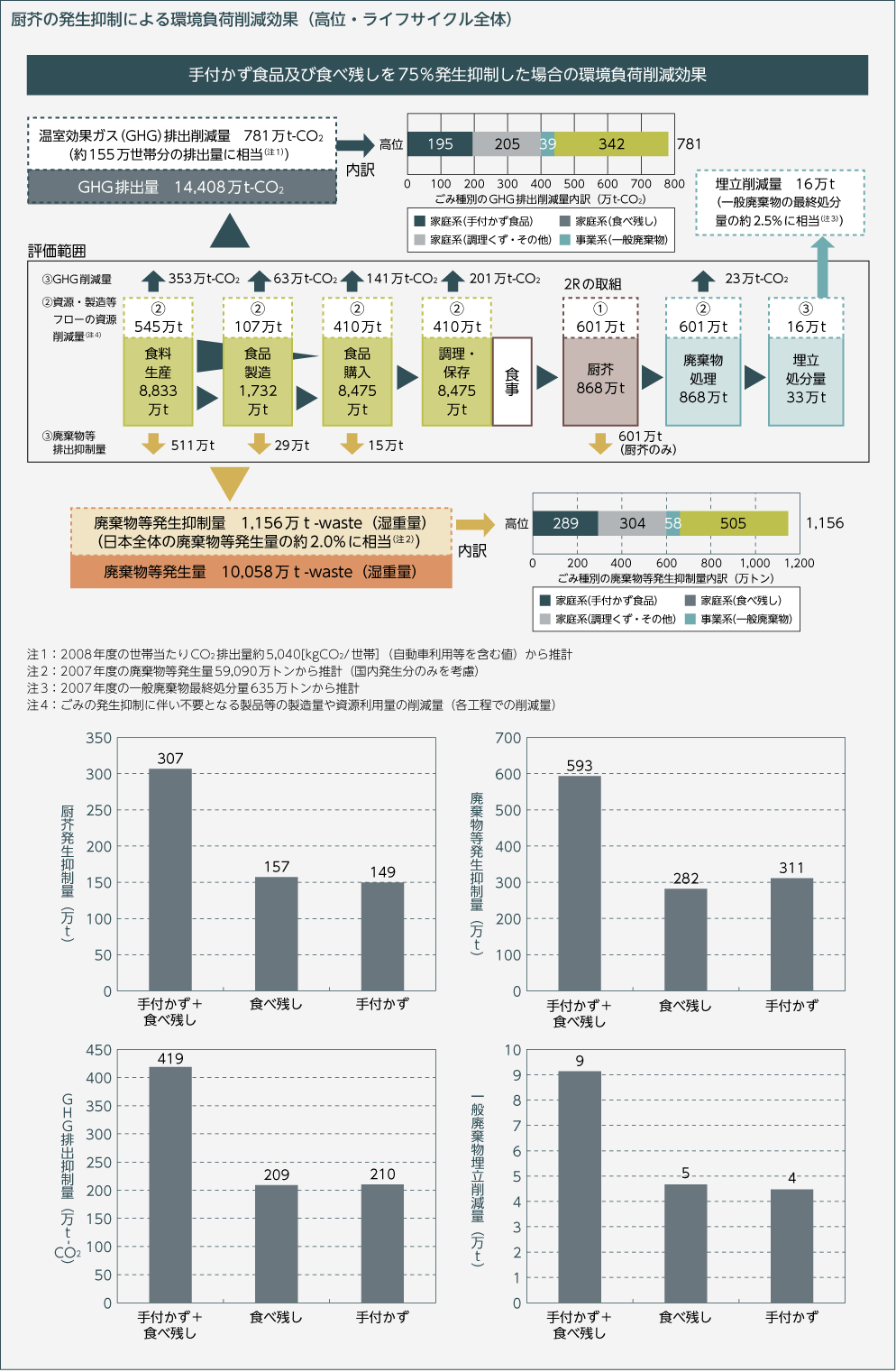 厨芥の発生抑制による環境負荷削減効果（高位・ライフサイクル全体）
