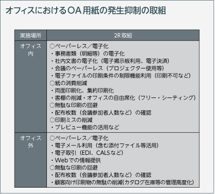 オフィスにおけるOA用紙の発生抑制の取組