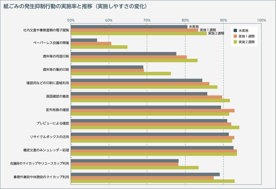 紙ごみの発生抑制行動の実施率と推移（実施しやすさの変化）