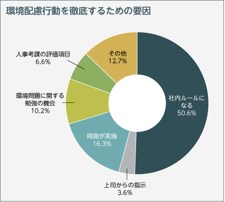 環境配慮行動を徹底するための要因