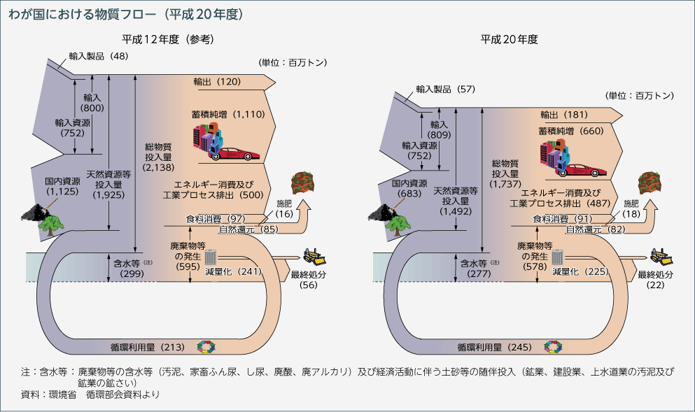 わが国における物質フロー（平成20年度）