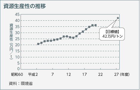 資源生産性の推移