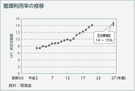 循環利用率の推移