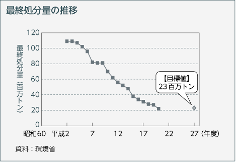 最終処分量の推移