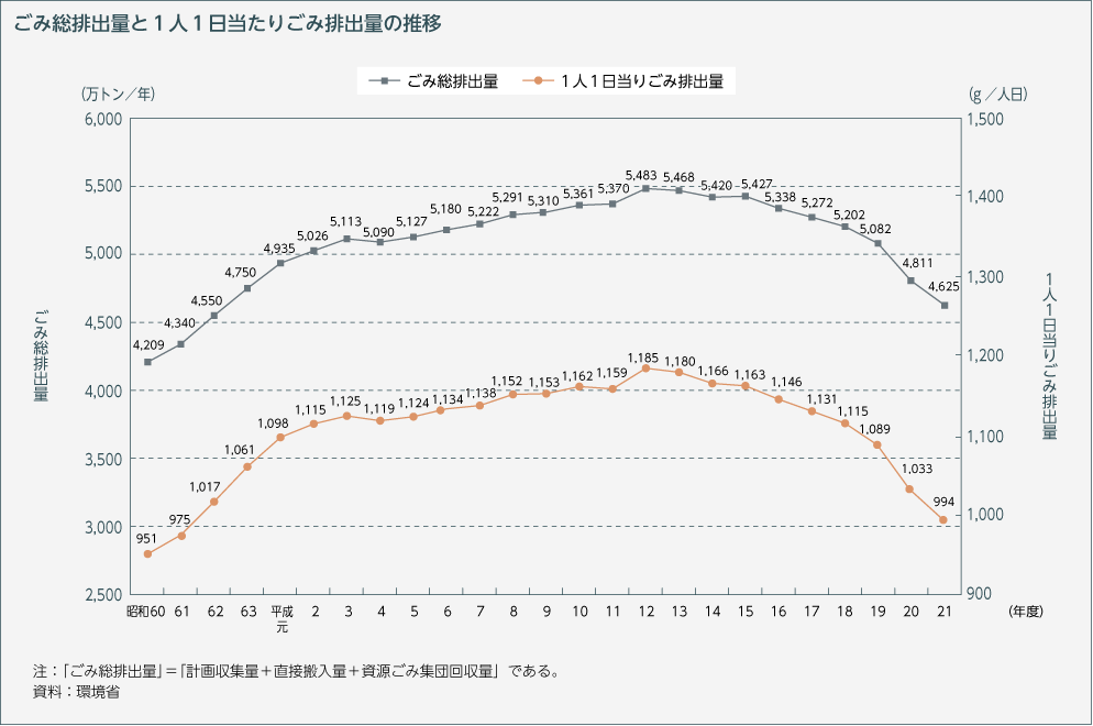 ごみ総排出量と1人1日当たりごみ排出量の推移