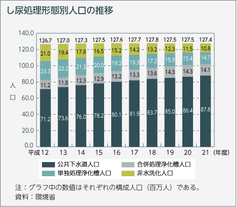 し尿処理形態別人口の推移