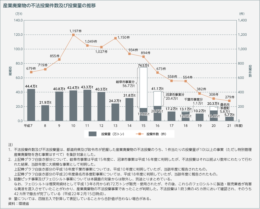 産業廃棄物の不法投棄件数及び投棄量の推移