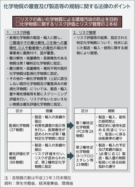 化学物質の審査及び製造等の規制に関する法律のポイント