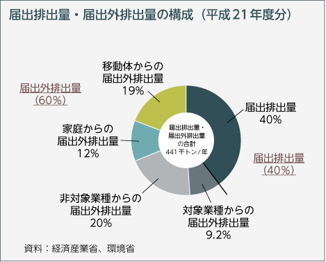 届出排出量・届出外排出量の構成（平成21年度分）