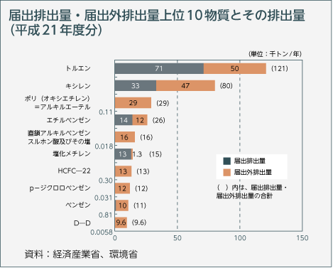 届出排出量・届出外排出量上位10物質とその排出量（平成21年度分）