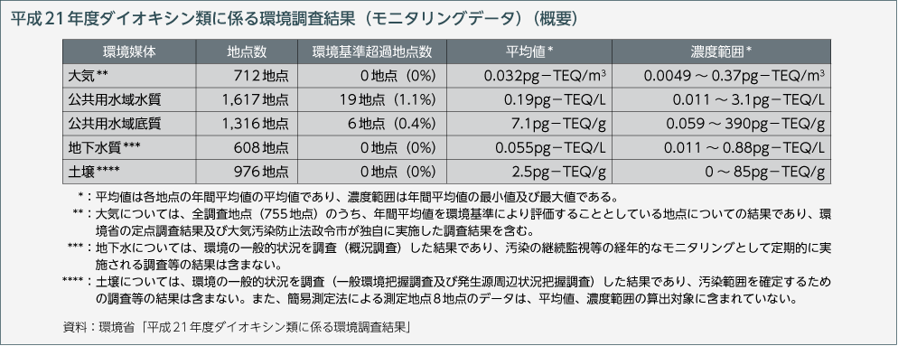 平成21年度ダイオキシン類に係る環境調査結果（モニタリングデータ）（概要）