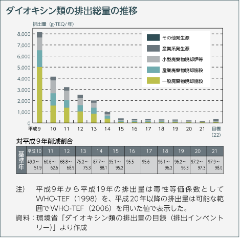 ダイオキシン類の排出総量の推移