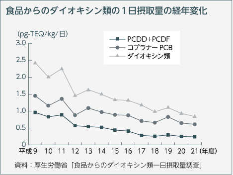 食品からのダイオキシン類の1日摂取量の経年変化