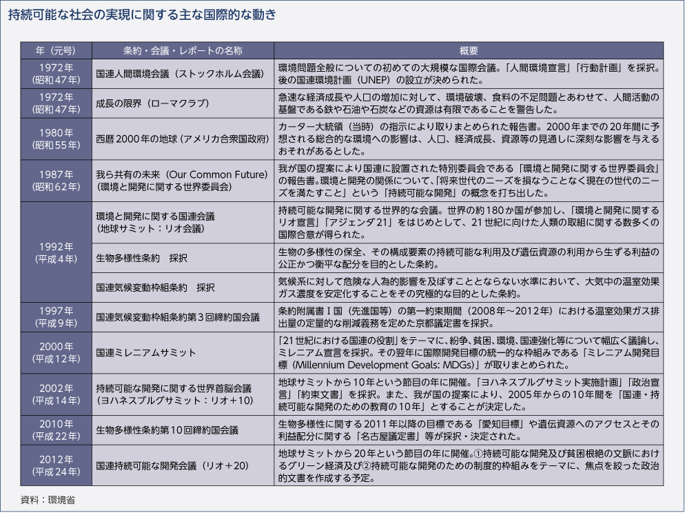 持続可能な社会の実現に関する主な国際的な動き