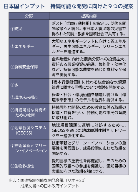 日本国インプット　持続可能な開発に向けた9つの提案