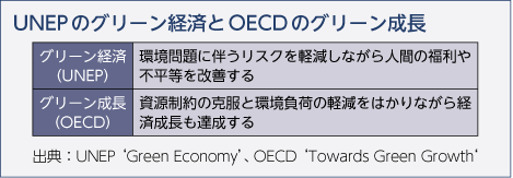 UNEPのグリーン経済とOECDのグリーン成長