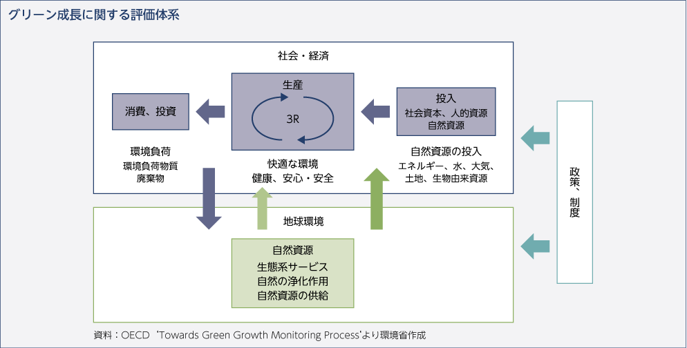 グリーン成長に関する評価体系