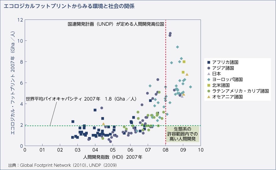 エコロジカルフットプリントからみる環境と社会の関係