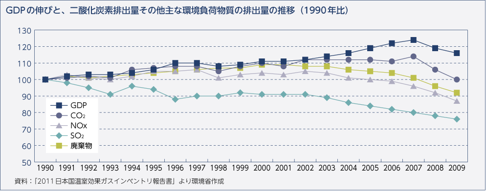 GDPの伸びと、二酸化炭素排出量その他主な環境負荷物質の排出量の推移（1990年比）