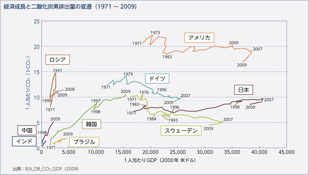 経済成長と二酸化炭素排出量の変遷（1971～2009）