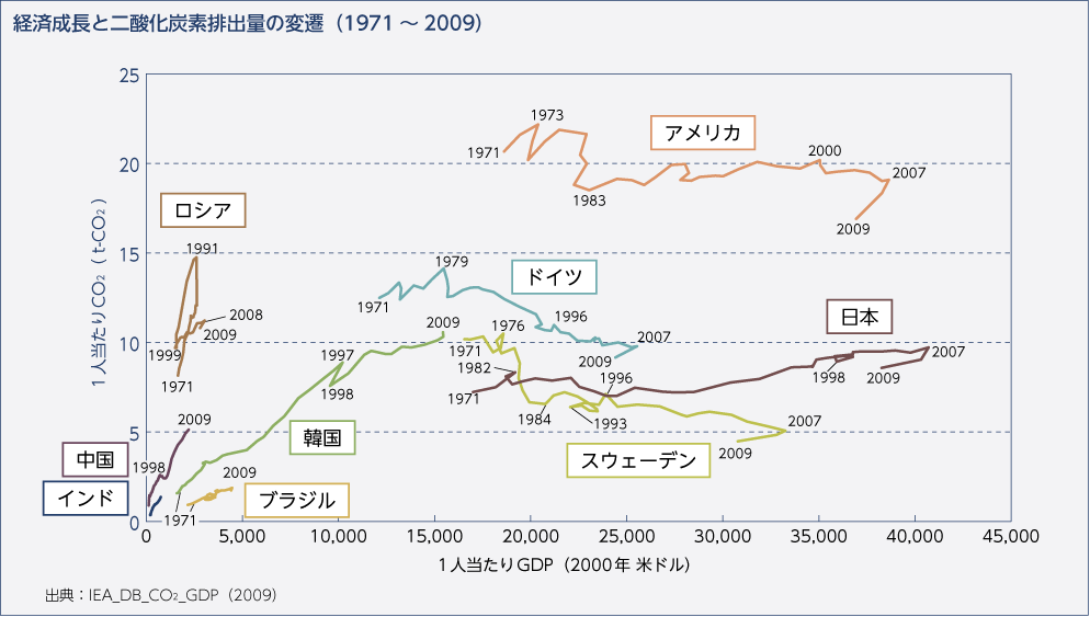 環境省 平成24年版 図で見る環境 循環型社会 生物多様性白書 状況第1部第1章第3節 社会経済活動と環境負荷