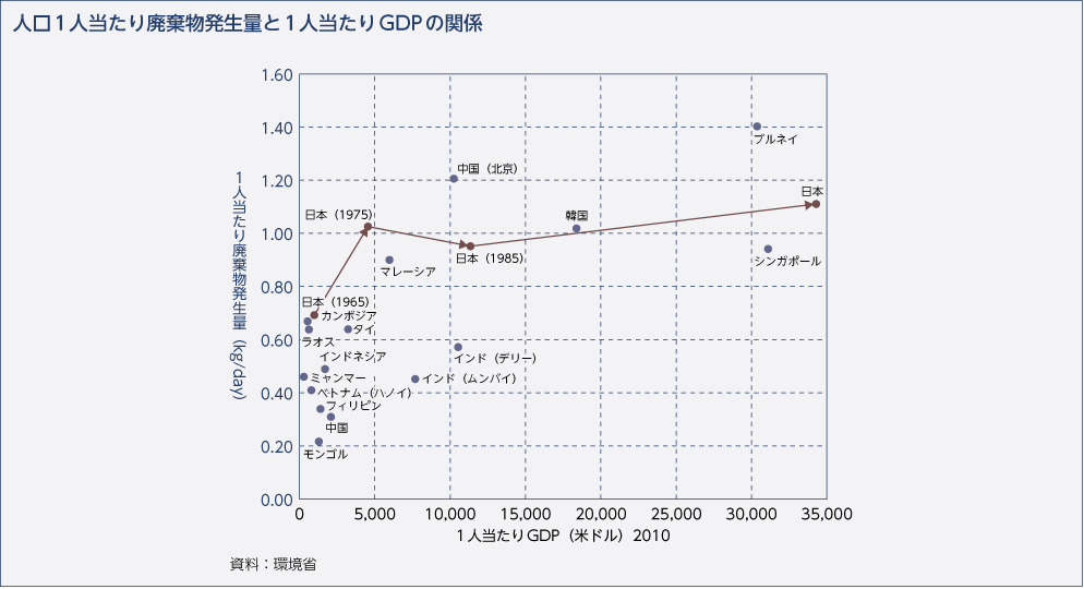 人口1人当たり廃棄物発生量と1人当たりGDPの関係