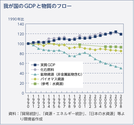 我が国のGDPと物質のフロー