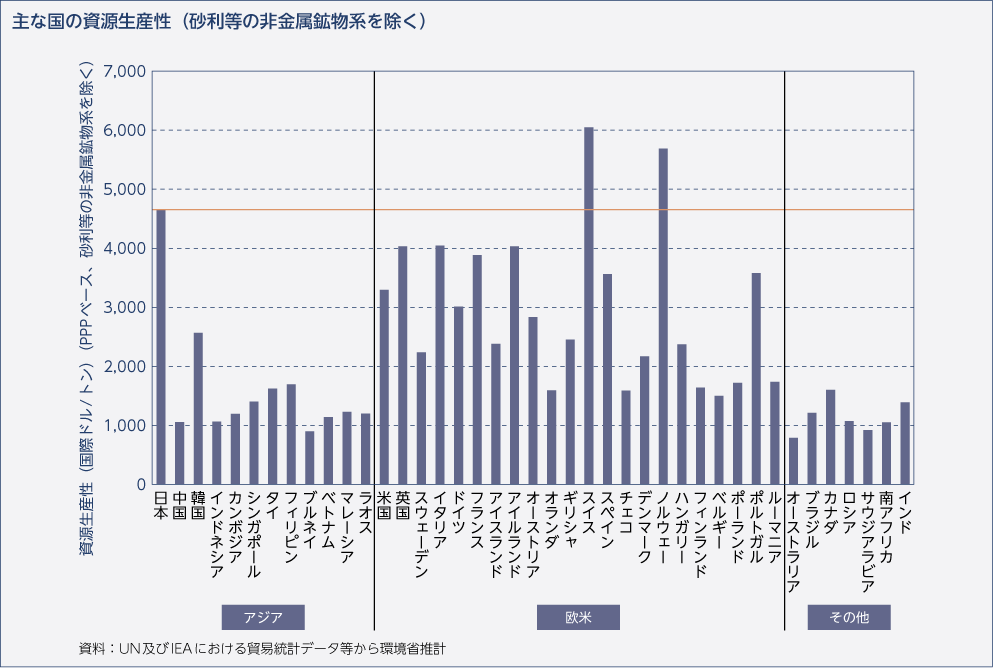 主な国の資源生産性（砂利等の非金属鉱物系を除く）