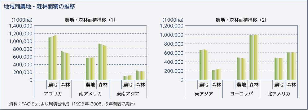 地域別農地・森林面積の推移