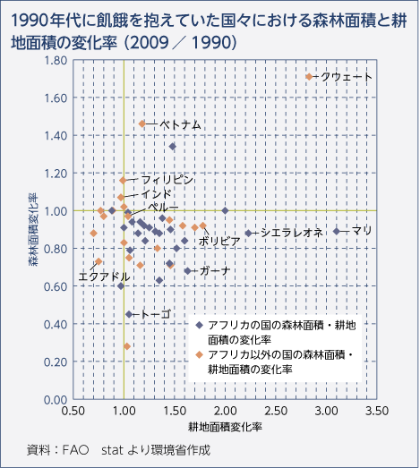 1990年代に飢餓を抱えていた国々における森林面積と耕地面積の変化率（2009／1990）