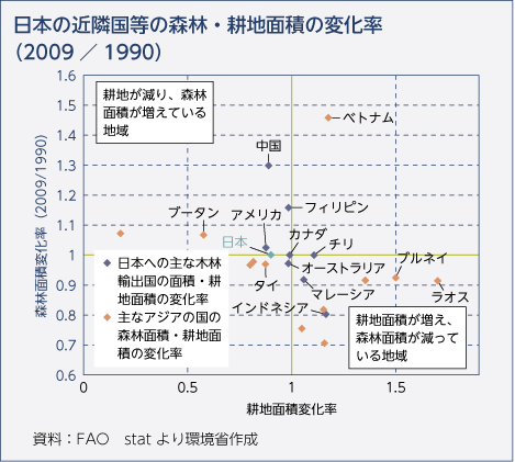 日本の近隣国等の森林・耕地面積の変化率（2009／1990）