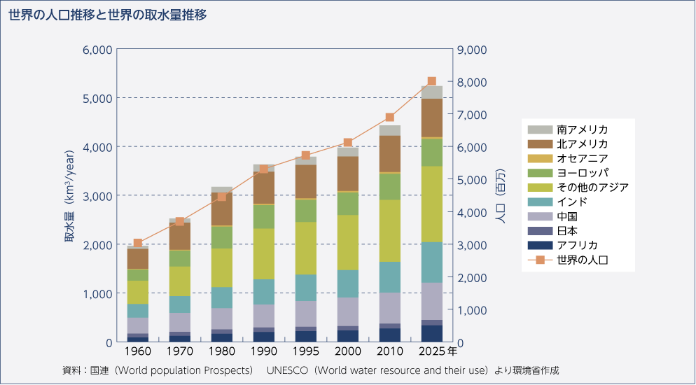 世界の人口推移と世界の取水量推移