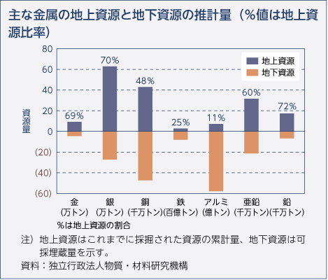 主な金属の地上資源と地下資源の推計量（％値は地上資源比率）