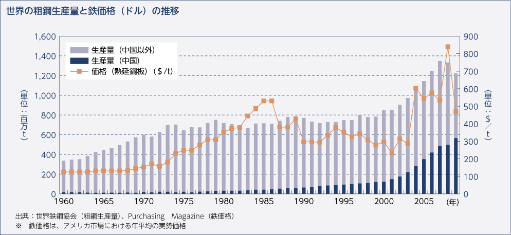 世界の粗鋼生産量と鉄価格（ドル）の推移