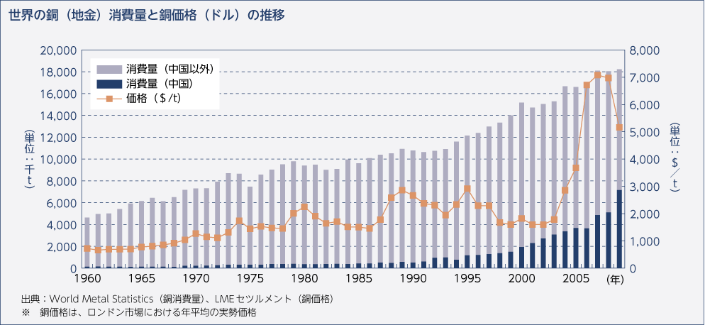 世界の銅（地金）消費量と銅価格（ドル）の推移