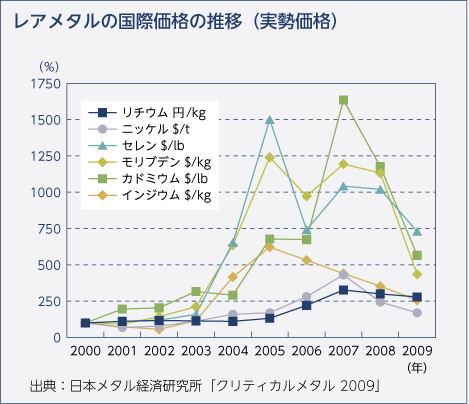 レアメタルの国際価格の推移（実勢価格）