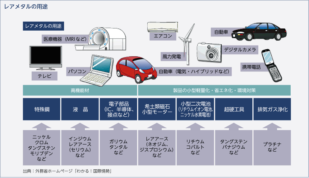 レアメタルの用途